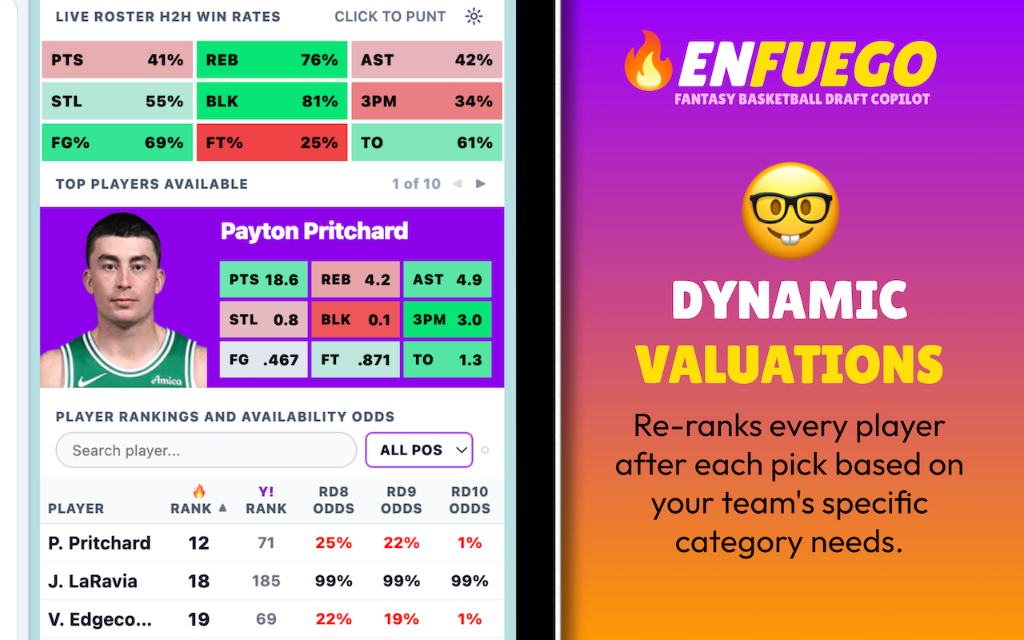 Fantasy Basketball Rankings, Auction Values, and Punt Strategy